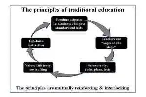 Educational Administration and management for institutes Training